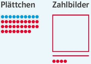 Mathematik Zahlenbuch Plättchen Zahlbilder