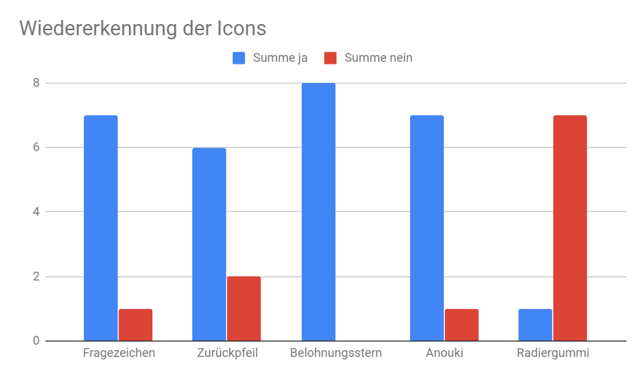 Statistik über die Wiedererkennung von Icons in der App Richtig Rechnen 3