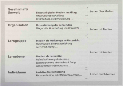 Digitale Medien