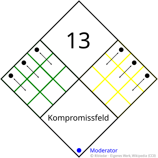 Grundschul-Blog-Unterrichten-Ethik-Demokratie-Kompromissfindung-13-Fragen 13 Fragen Spielfeld