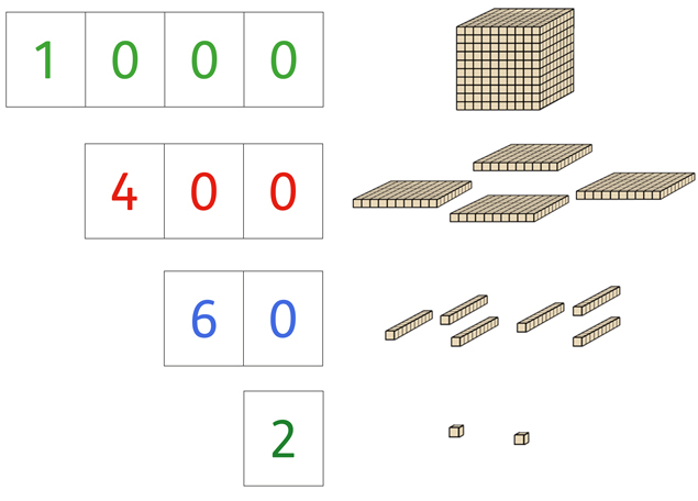 Illustration Zahlenkarten+Dienesblöcke 1000 - 400 - 60 - 2