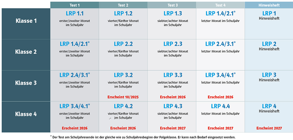 Diagnostik LRP Testzeiträume