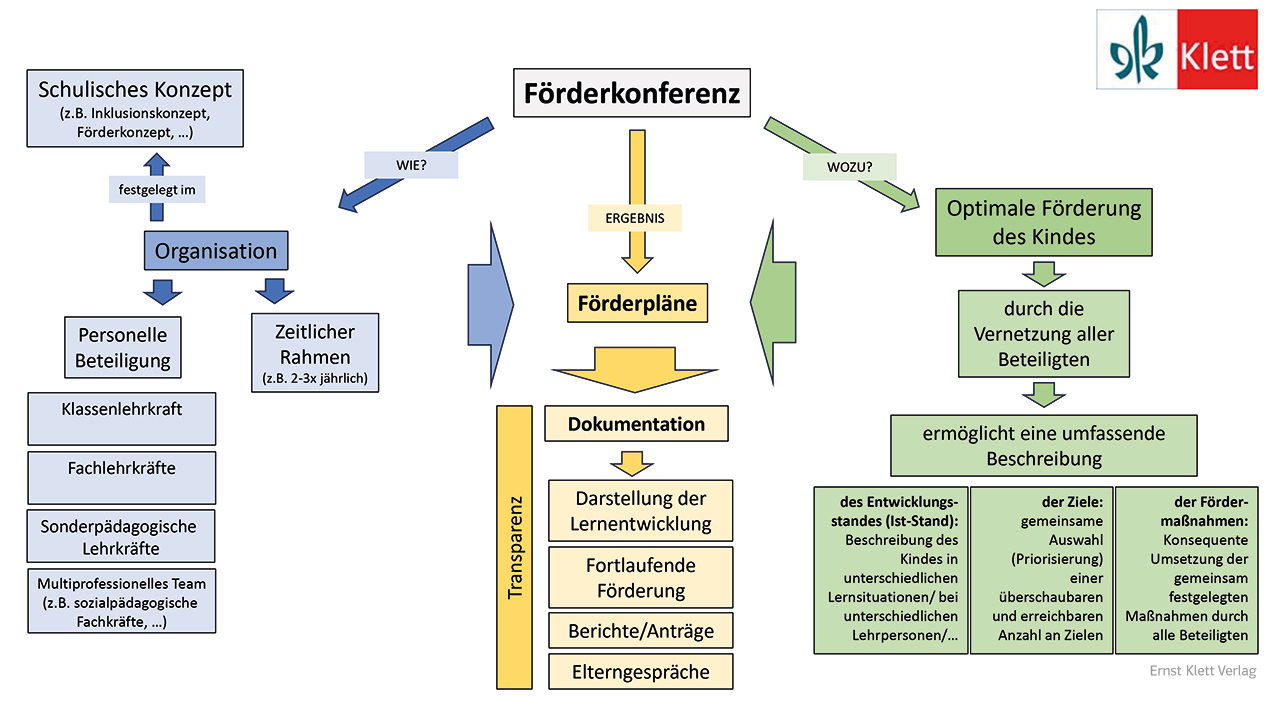 Grundschul-Blog-Unterrichten-Diagnostik-Lernentwicklungsassistent-Schaubild-Foerderkonferenz Schaubild Förderkonferenz