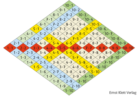 Ein Plädoyer für den Einsatz der Einmaleins-Tafel