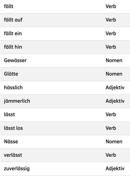 Grundschul-Blog-Unterrichten-Deutsch-Klett-KI-Grundwortschatz-Ableiten Screenshot aus der Klett.KI Grundwortschatz mit Ableitungen