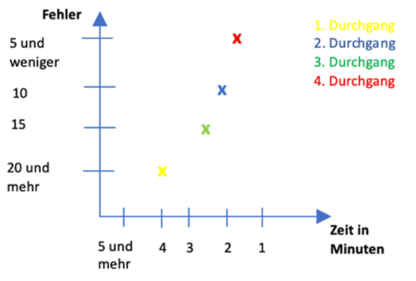 Grundschul-Blog-Unterrichten-Deutsch-wiederholtes-Lesen-Veranschaulichung-Lerngewinn-Beispieldiagramm Beispieldiagramm zur Veranschaulichung des Lerngewinns durch wiederholtes Lesen