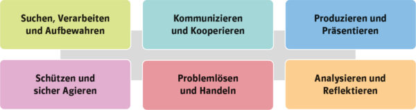 6 Kompetenzbereiche aus dem Medienkompetenzrahmen