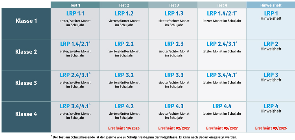 Diagnostik LRP Testzeiträume aktualisiert