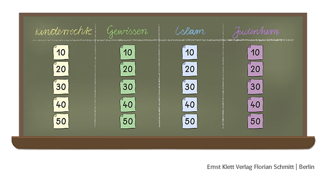 Illustration einer Tafel mit Tabelle in der Mitte: 4 Spalten, beschriftet mit Kinderrechte (gelb), Gewissen (grün), Islam (blau), Judentum (lila), jede Spalte enthält 5 Zettel mit Punkten von 10 bis 50