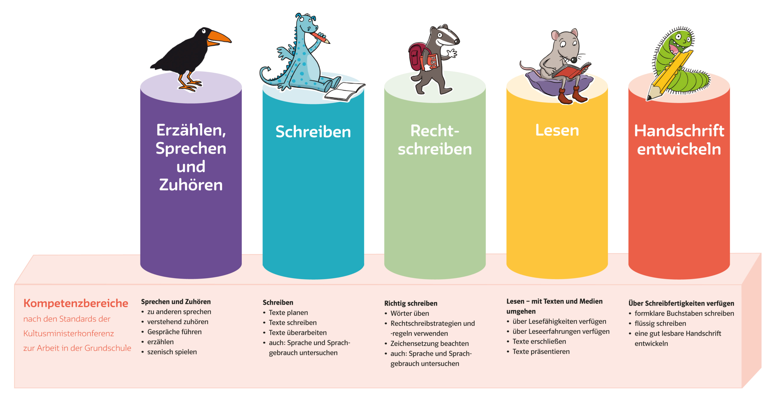 Die fünf Kompetenzbereiche der ABC-Lernlandschaft